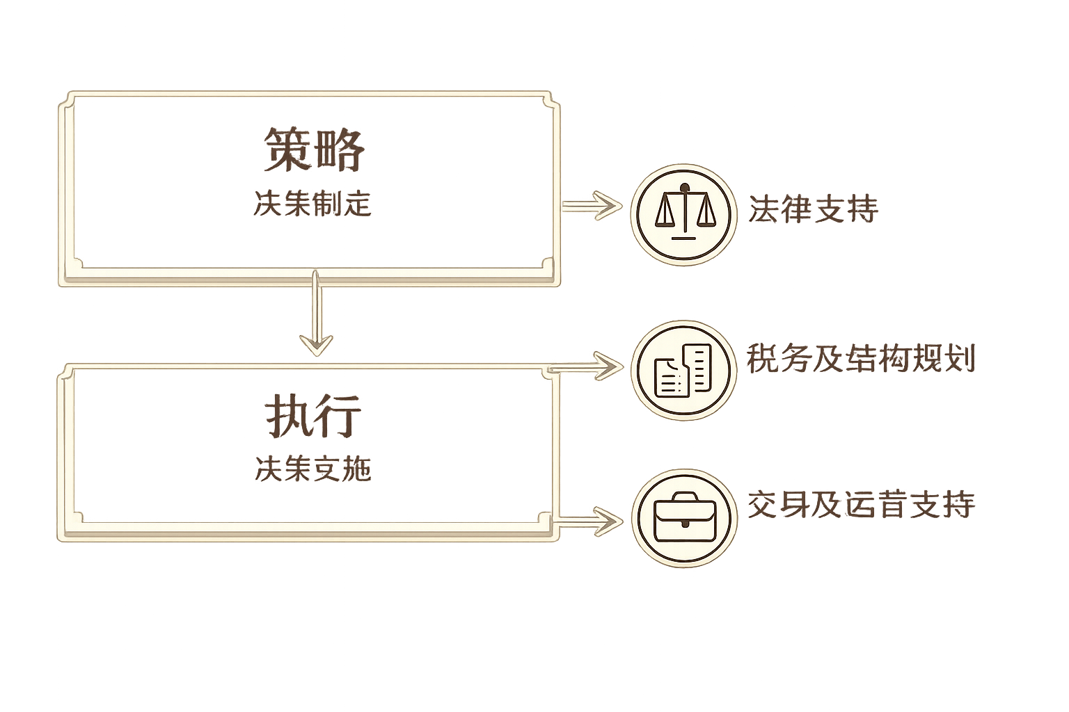 战略-执行-法律-税务-运营支持